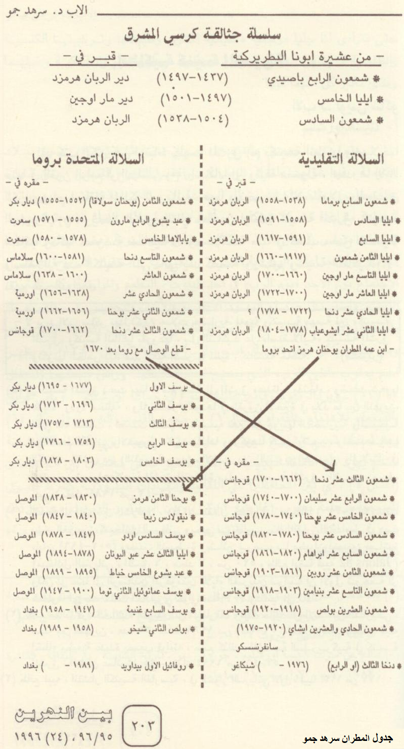 الجزء الثالث: تفكيك الهوية الكنسية في المشرق: دراسة نقدية في التحولات...